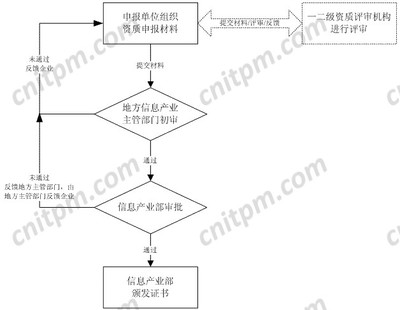 计算机信息系统集成企业资质认定办理流程图
